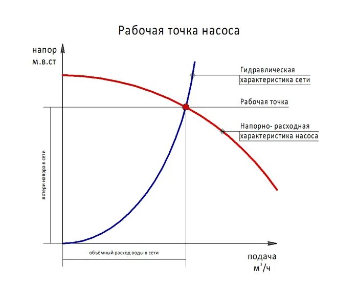 Напорно расходная характеристика насоса. Характеристика насоса, давление производительность. Диаграмма напор производительность насоса. Рабочая точка на характеристике насоса. Сопротивление давлению воды