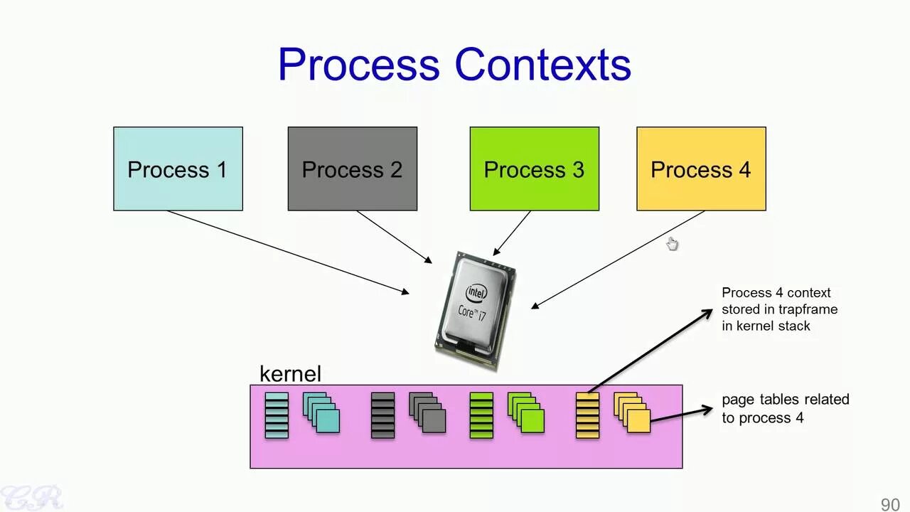 Context switching. Switch context. what is context. operating system of samsung s21. контекст это.