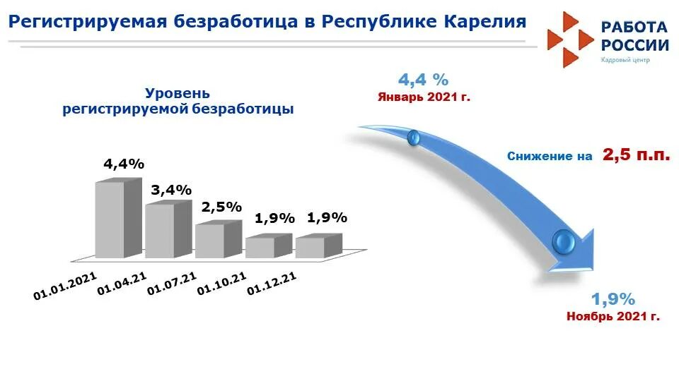 Мрот в карелии в 2025. Уровень безработицы в карелии. безработица в карелии 2025. республика карелия показатель безработицы. карелия уровень жизни.