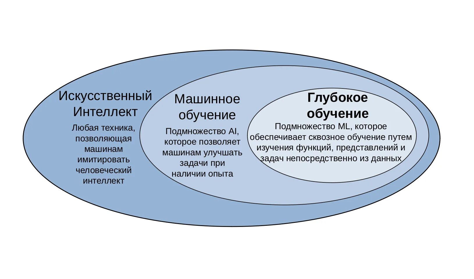 Машинное обучение и искусственный интеллект. Глубокое обучение машинное обучение. Машинное и глубокое обучение искусственный интеллект. Схема работы машинного обучения. Текст через ии