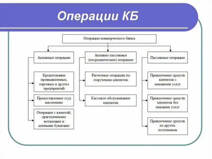 Виды операций коммерческого банка