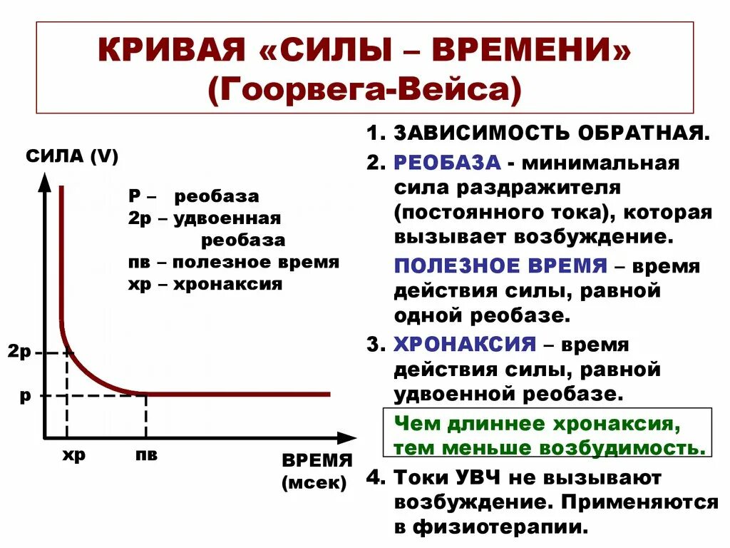 Закон «силы-времени» Гоорвега-Вейса-Лапика. Кривая силы времени Гоорвега-Вейса. Кривая силы-длительности (Гоорвега-Вейса-Лапика). Порог раздражения хронаксия лабильность. Время пд