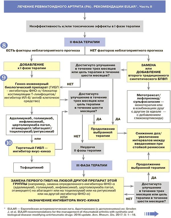 Ревматоидный артрит схема терапии. Ревматоидный артрит клинические рекомендации схема. Алгоритм лечения ревматоидного артрита. Ревматоидный артрит клинические рекомендации схема терапии. Артрит стандарты
