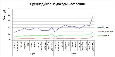 Среднедушевой доход в москве 2024