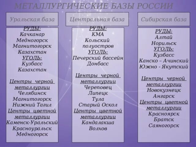 Сырье уральской металлургической. Сырье уральской металлургической. Таблица цветная металлургия 9 класс география. Сырье уральской металлургической. Сырье уральской металлургической.