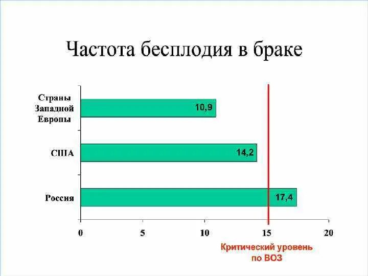 Частота бесплодия. Частота бесплодия в России. Статистика бесплодия. Структура бесплодного брака. Процент бесплодия