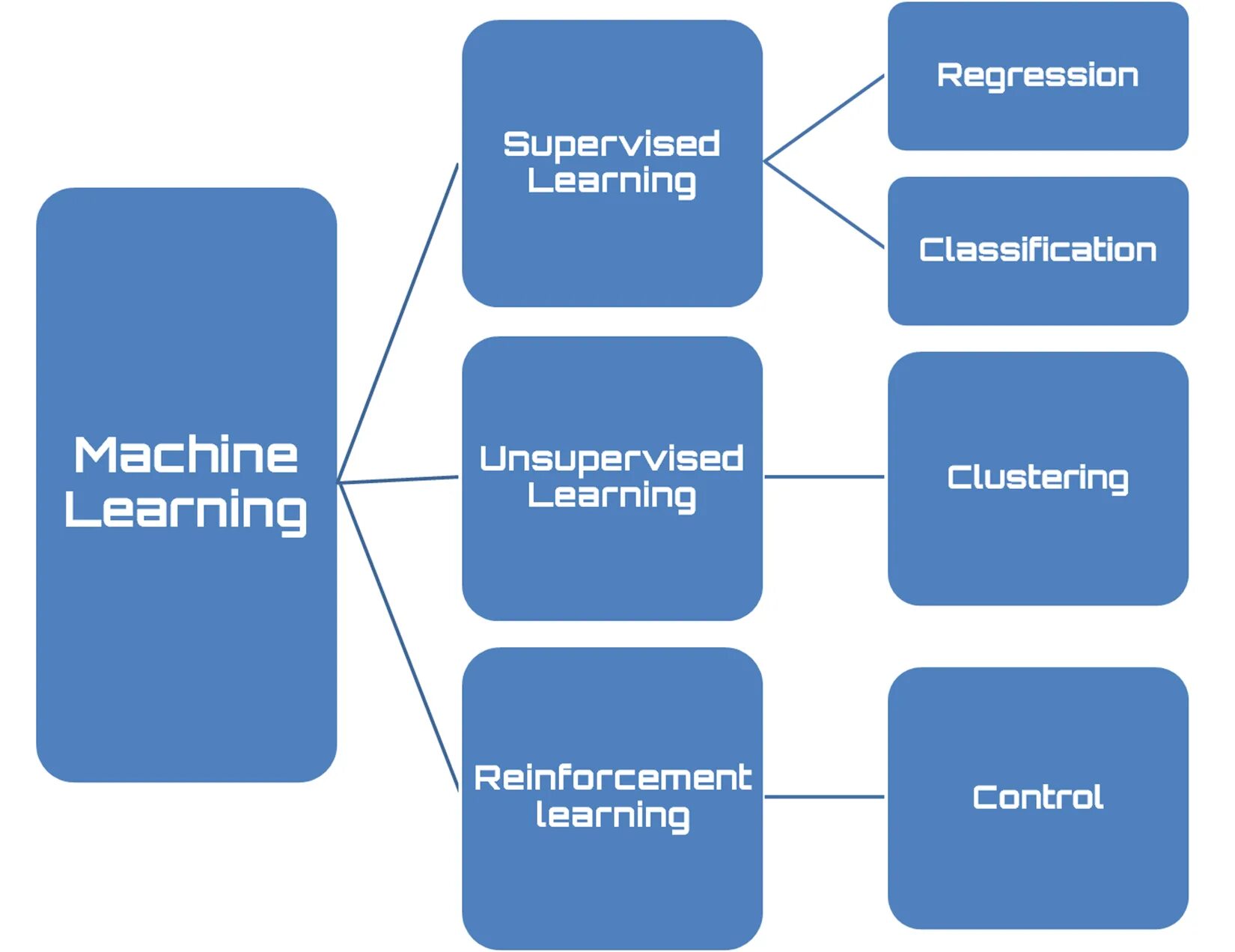 Supervised learning. Алгоритмы для machine learning. виды machine learning. виды машинного обучения. machine learning methods.