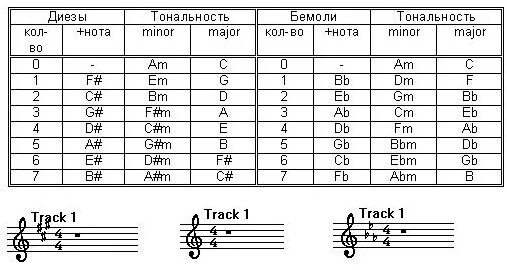 Транспонировать минус. Тональности на гитаре. Ноты в тональностях таблица. Минорные тональности таблица. Тональности гармони таблица.