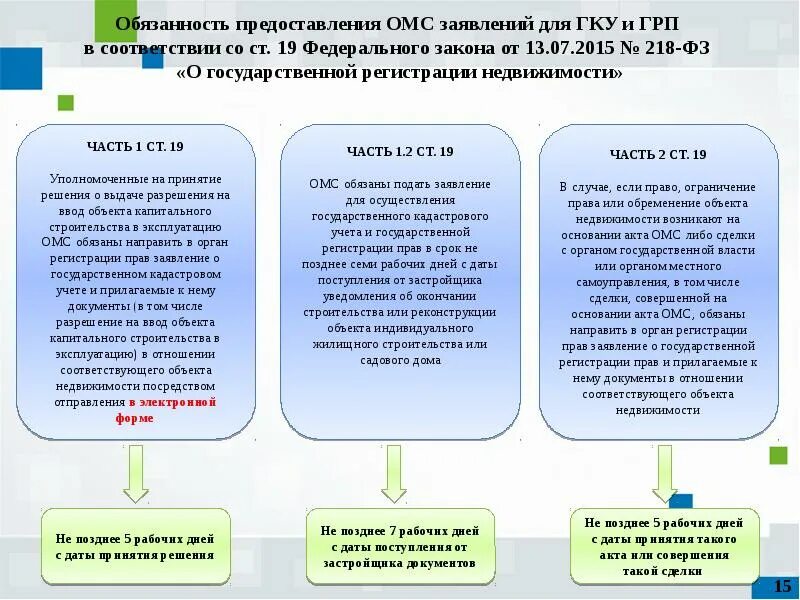 2015 218 фз государственной. Порядок постановки на кадастровый учет. Порядок предоставления сведений. Порядок осуществления государственного кадастрового учета. Кадастровый учёт объектов недвижимости.