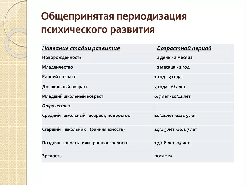 Возрастная периодизация психического развития. Периодизация возрастного развития. Возраст периодизация психического развития. Периодизации возрастного развития в психологии.