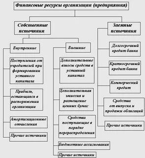 Виды финансовых ресурсов примеры