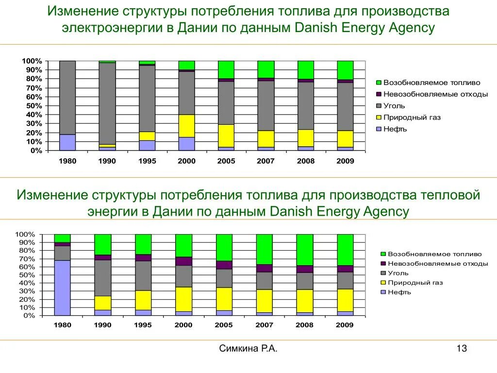 Изменения структуры продаж