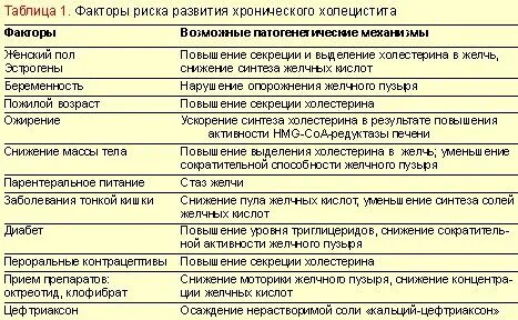 Срок после удаления желчного