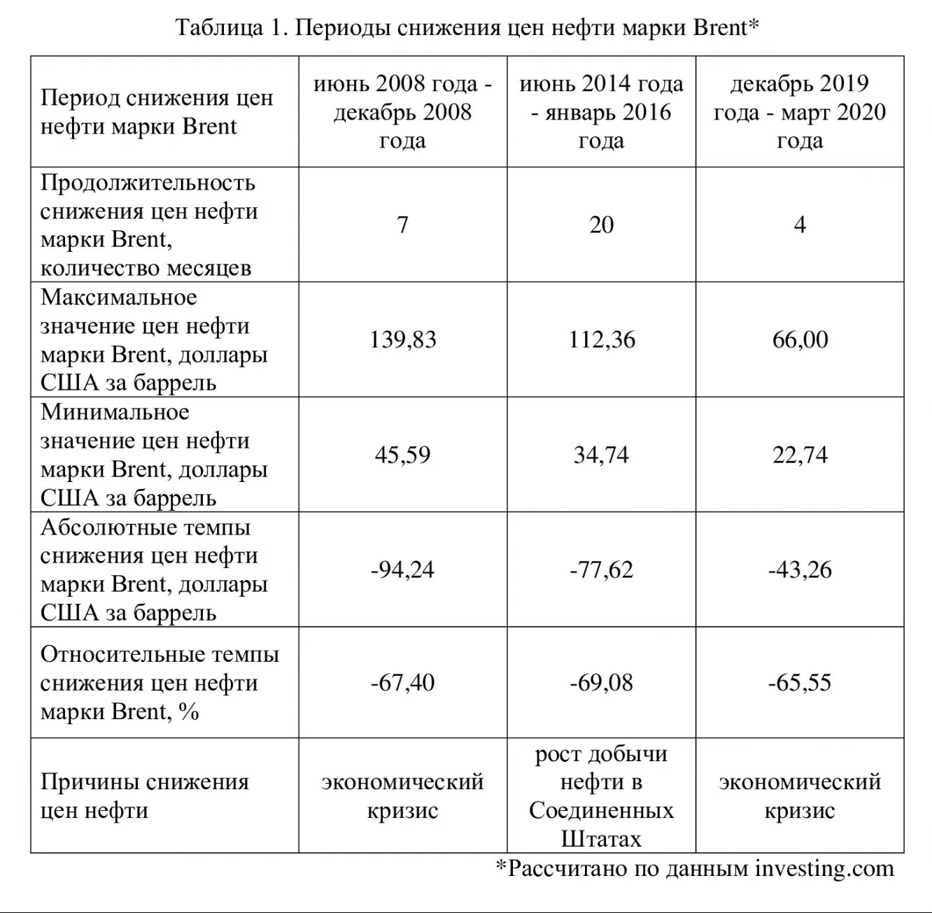 Таблица нефтепродуктов. Марки нефти. Цены на нефть таблица. Потолок цен на нефтепродукты. Количество нефти марки Brent.