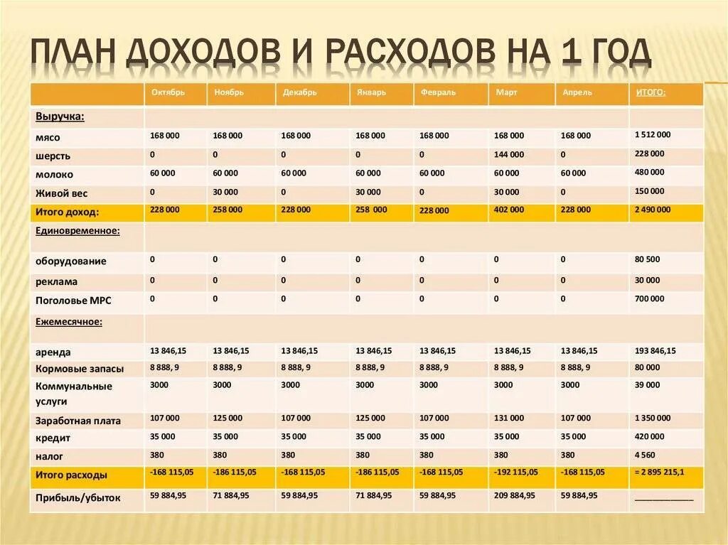 Составляет план расходов. План доходов и расходов предприятия пример. доходы и расходы предприятия таблица. таблица прибыли и расходов предприятия. таблица планирования расходов и доходов.
