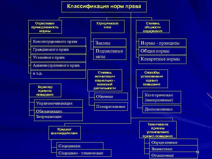 Нормы их виды и структуры. Классификация норм по сферам деятельности содержится в теории. основные классификации норм права. нормы права классификация и виды. классификация норм права таблица.