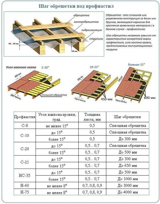 Какую доску под металлочерепицу