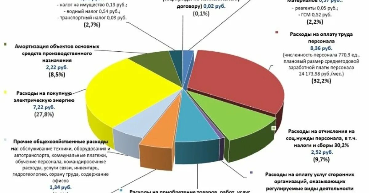 Тариф тко 2023. Индексация ТКО В коммунальных услуг. Тарифы ЖКХ Белгород. Тарифы ЖКХ Белгород с 1 января. Белгород тарифы ЖКХ 2022.