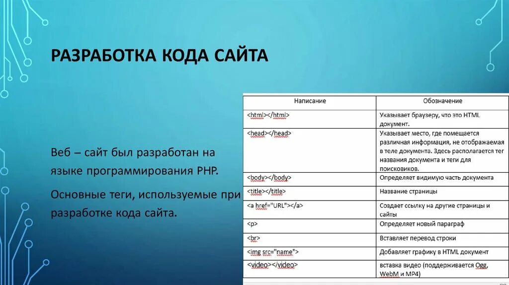 Теги страницы сайта. Разработка код. Код сайта. Разработка сайта код. Код страницы сайта.