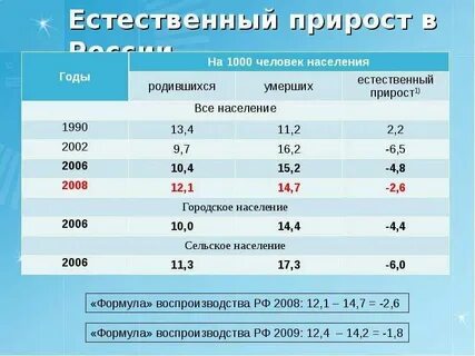 Естественный прирост исландии