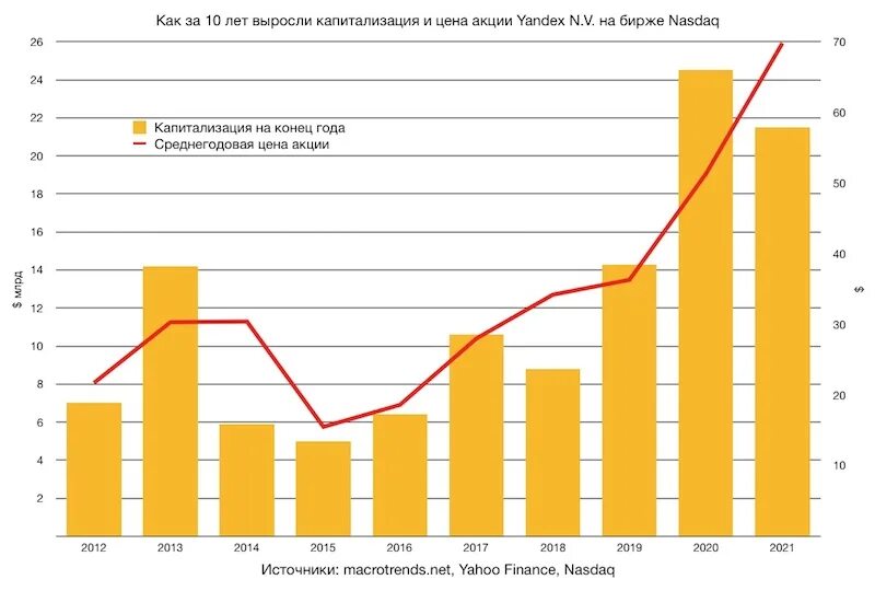 Российской экономике 2021. Инвестиции в российскую экономику за 2021 год. Крупнейшие инвесторы Яндекса. Финансовые показатели озона 2021.