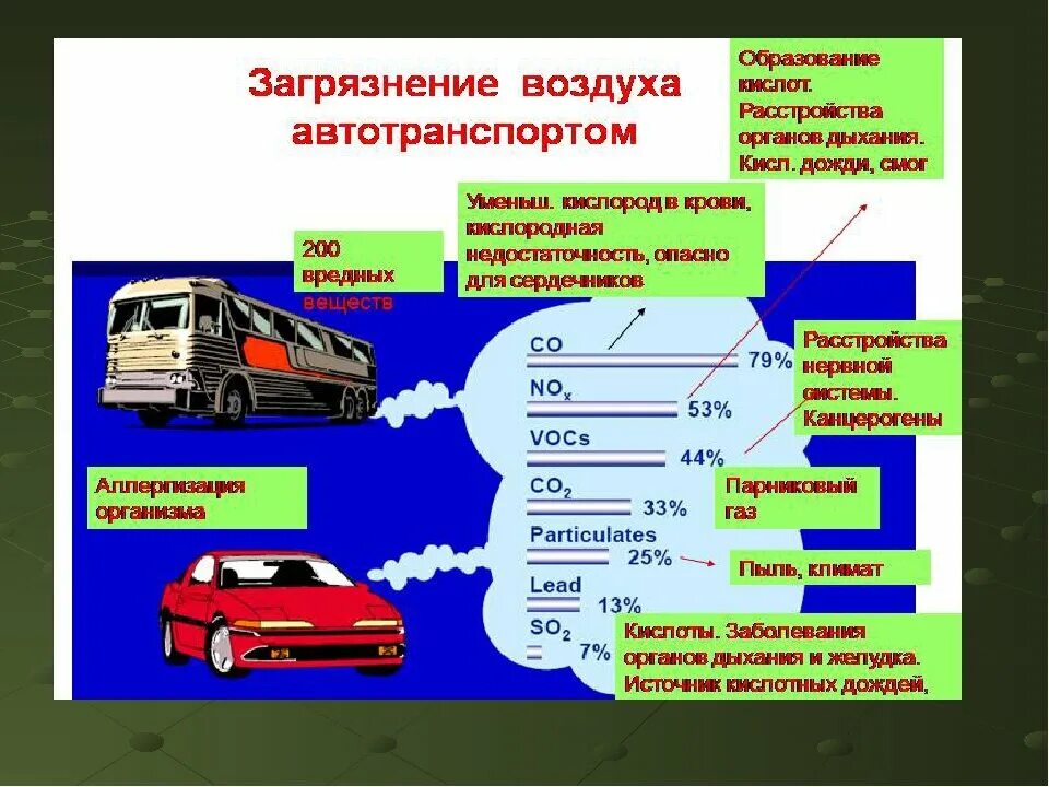 Влияние автомобильного транспорта на загрязнение воздуха. Влияние автотранспорта на атмосферу. Влияние автомобильного транспорта на экологию. Источники загрязнения воздуха транспорт.