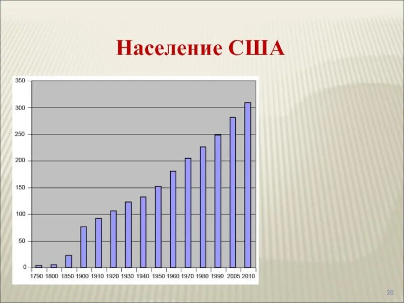 Сколько человек жителей сша. Население США динамика за 100 лет. Численность населения США по годам. График роста населения США за 100 лет. Численность населения США В 1945г.