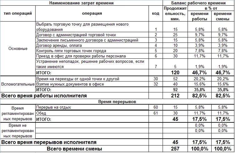 Хронометраж рабочего времени администратора медицинского центра. Хронометраж рабочего времени экономиста образец заполнения. Хронометраж рабочего времени секретаря-делопроизводителя. Хронометраж рабочего времени врача стоматолога.