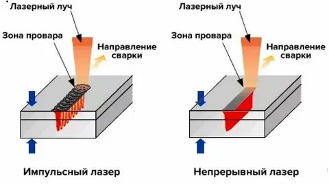 Принцип сварки