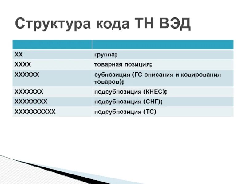 Структура товарного кода тн ВЭД. Структура кода. Код товара по тн ВЭД. Коды тн ВЭД структура. Код тн вэд