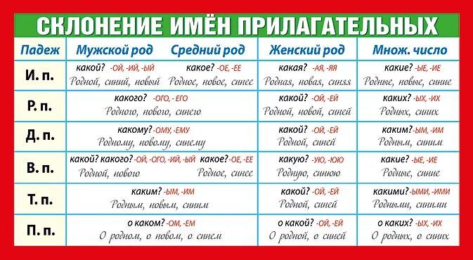 Как определить склонение имен прилагательных. Склонение имен прилагательных. склонениемприлагательных. сколение имён прилагательных. склонение имён прилогательных.