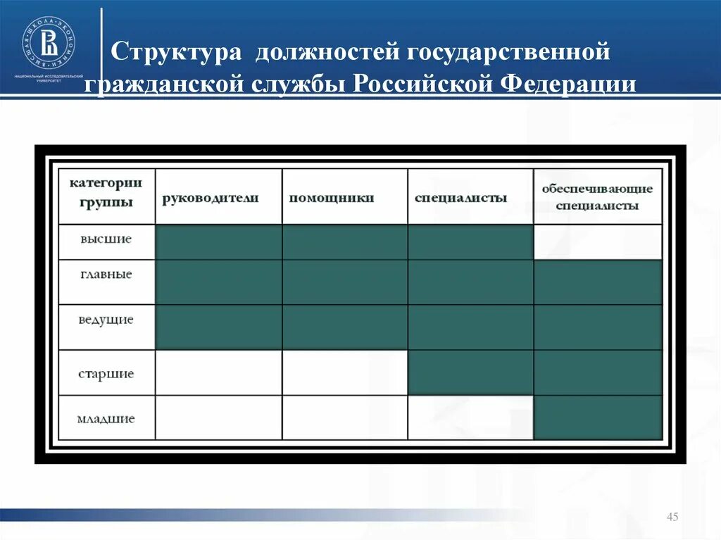 Структура государственных должностей. Иерархия государственных должностей. Иерархия должностей государственной службы. Иерархия групп должностей госслужащих. Старшая группа должностей федеральной государственной гражданской службы