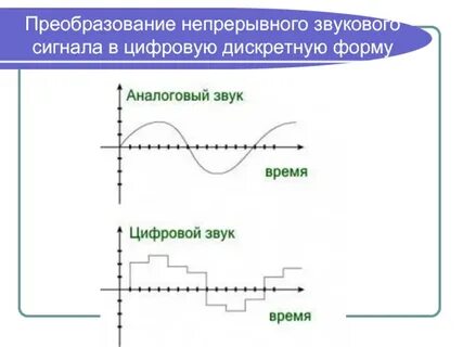 Цифровые звуковые сигналы