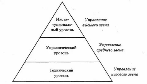 Очень высокий управление
