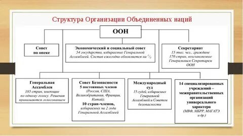 Структура оон
