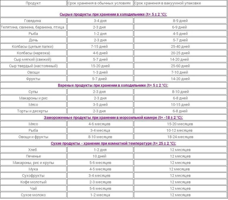 Рыба при комнатной температуре. Срок хранения вакууме продуктов в вакууме. Хранение продуктов в вакууме таблица. Таблица хранения вакуумированных продуктов. Хранение продуктов в вакуумной упаковке.