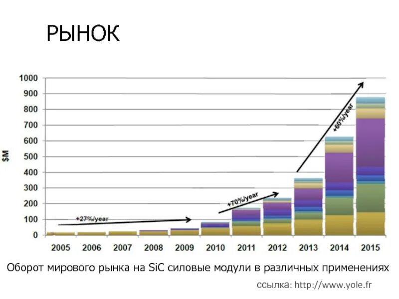 Оборот мирового рынка