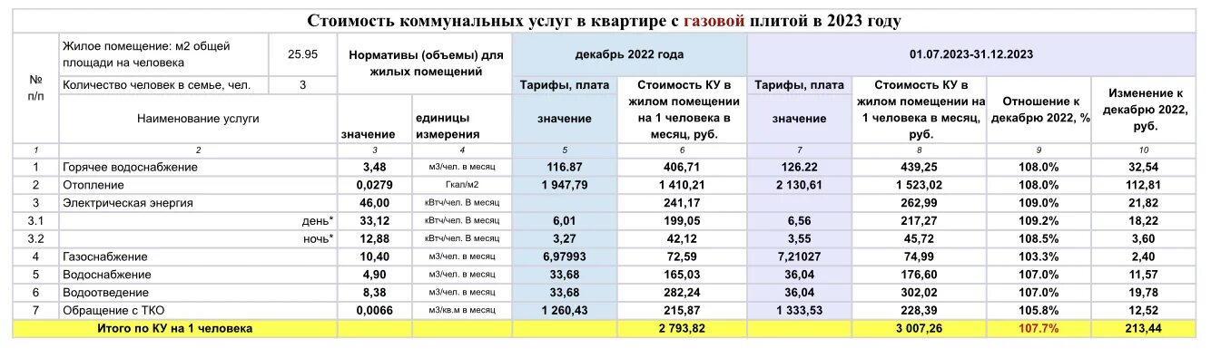 Опс тариф 2023. Тарифы ЖКХ. Плата за электричество. Рост тарифов на коммунальные услуги в 2023 году. Повышение тарифов.