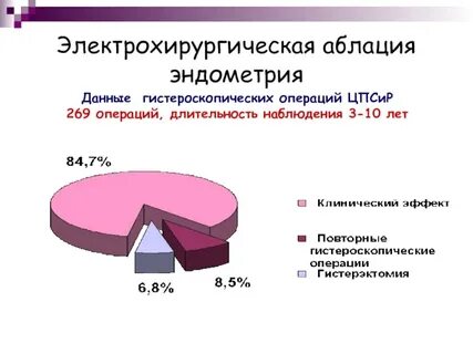 Абляция эндометрия