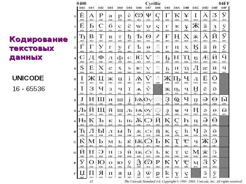 Таблица символов и их значение. Кодировка символов юникод. юникод таблица символов. кодировка unicode таблица. кириллица таблица символов юникода.