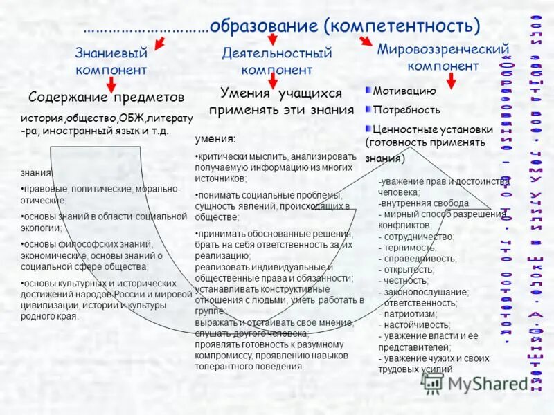 Компоненты содержания компетенции. Деятельностный компонент образования. деятельностный компонент содержания. знаниевый подход. знаниевые компетенции.