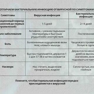 Как понять вирус или простуда