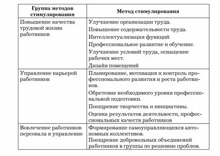 К функциям методов стимулирования поведения относят