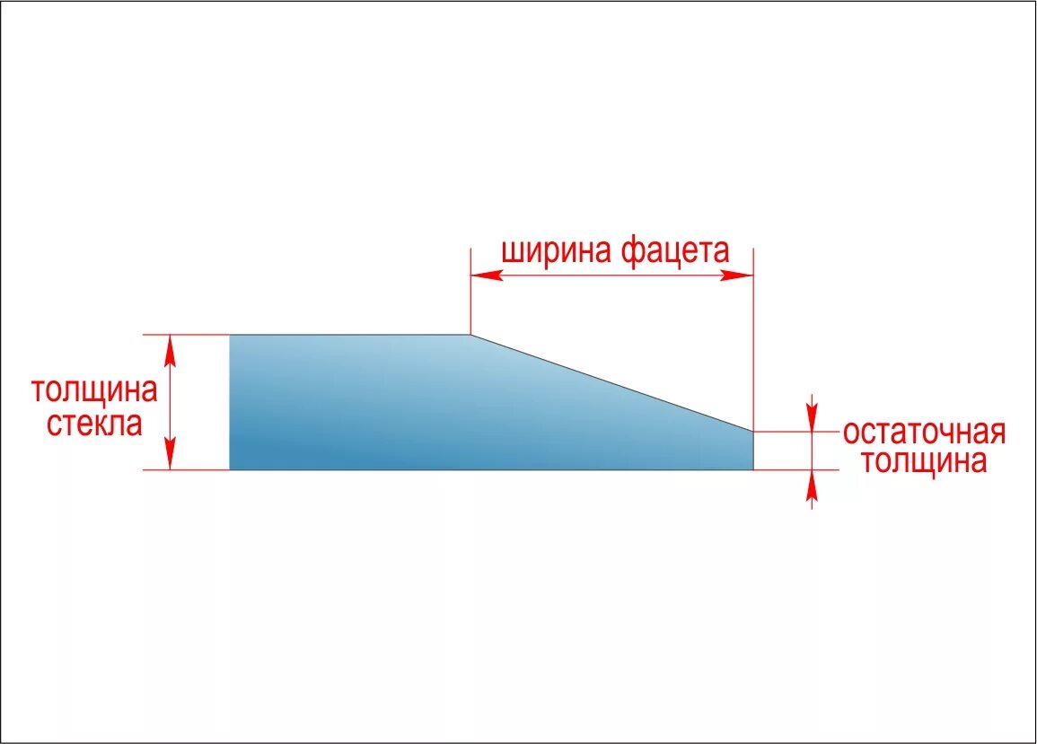 Максимальный размер стекла. Зеркало с фацетом 20 мм чертеж. Обработка стекла фацет. Фацет на зеркале Размеры. Ширина фацета 10мм.