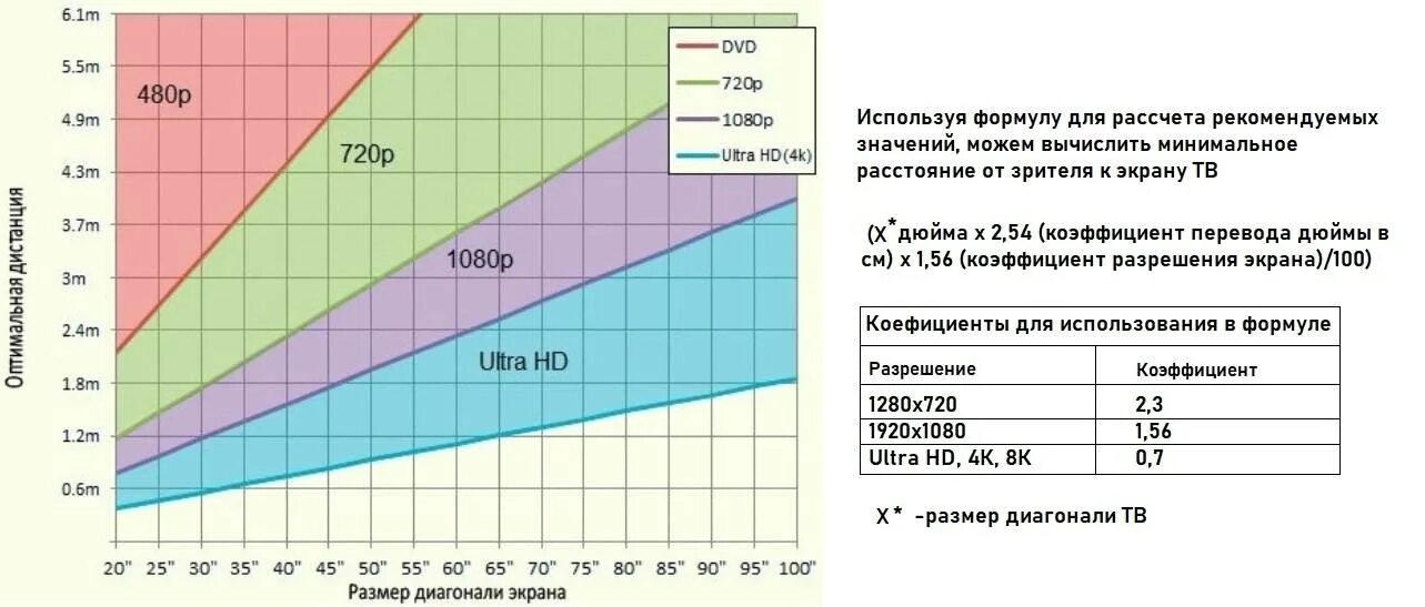 Расстояние до телевизора 65. Размер экрана в зависимости от расстояния просмотра. Как измерить диагональ телевизора. Размер экрана телевизора в зависимости от расстояния просмотра. Выбор диагонали телевизора от расстояния до экрана.