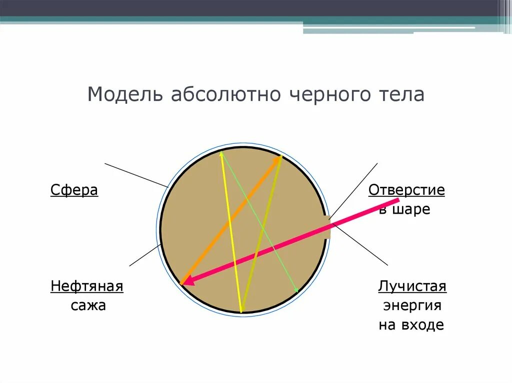 Почему абсолютное черное тело. Опишите модель абсолютно черного тела. Vjltkm f,CJK.nyj xthyjuj NKF. Макет абсолютно черного тела. Абсолютно черное тело (АЧТ).