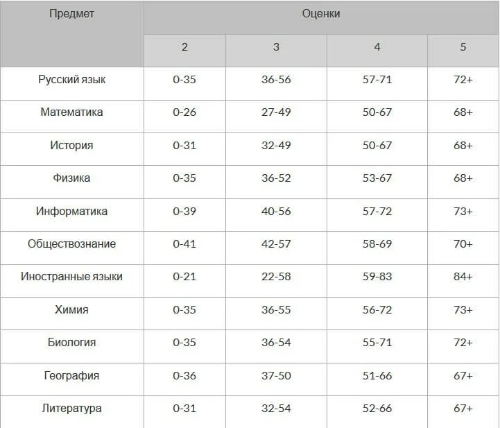 Шкала первичных баллов ЕГЭ 2022. Таблица баллов ЕГЭ математика 2022. Таблица первичных баллов ЕГЭ математика. Шкала первичных баллов по математике профиль.