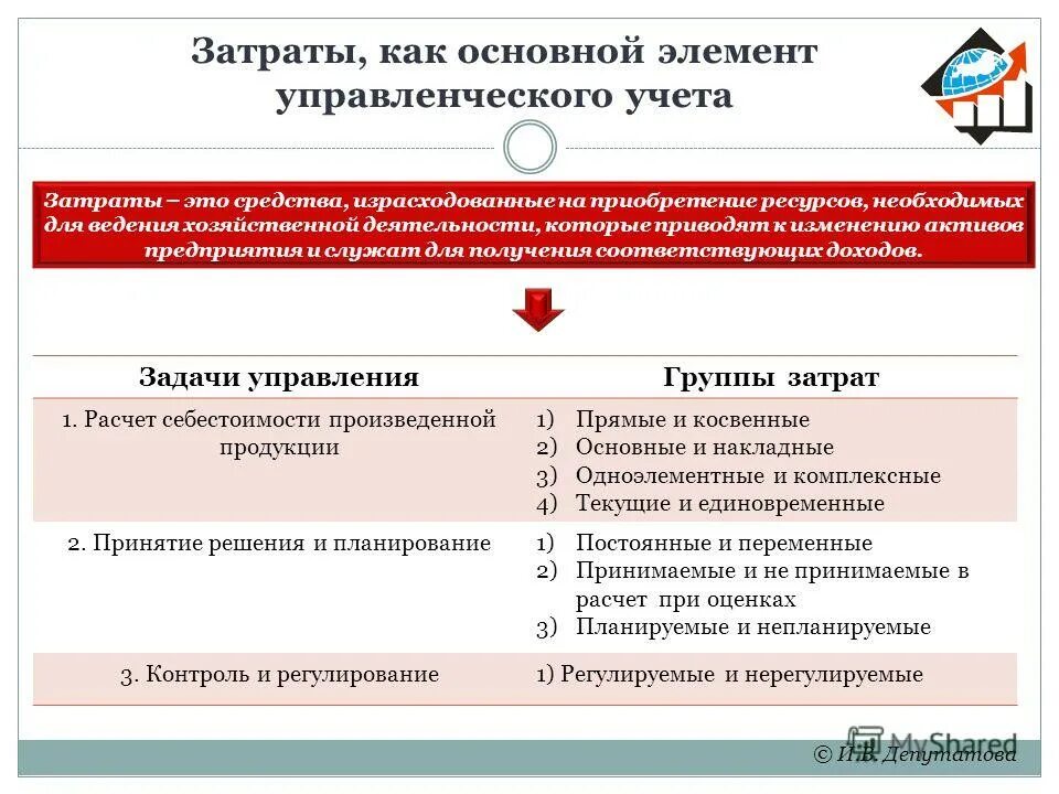 Тест учет производства. Элементы управленческого учета. Планируемые и непланируемые затраты в управленческом учете. Элементы затрат в управленческом учете. Затраты на приобретение ресурсов.