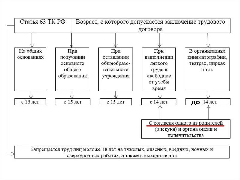 Возраст устройства на работу