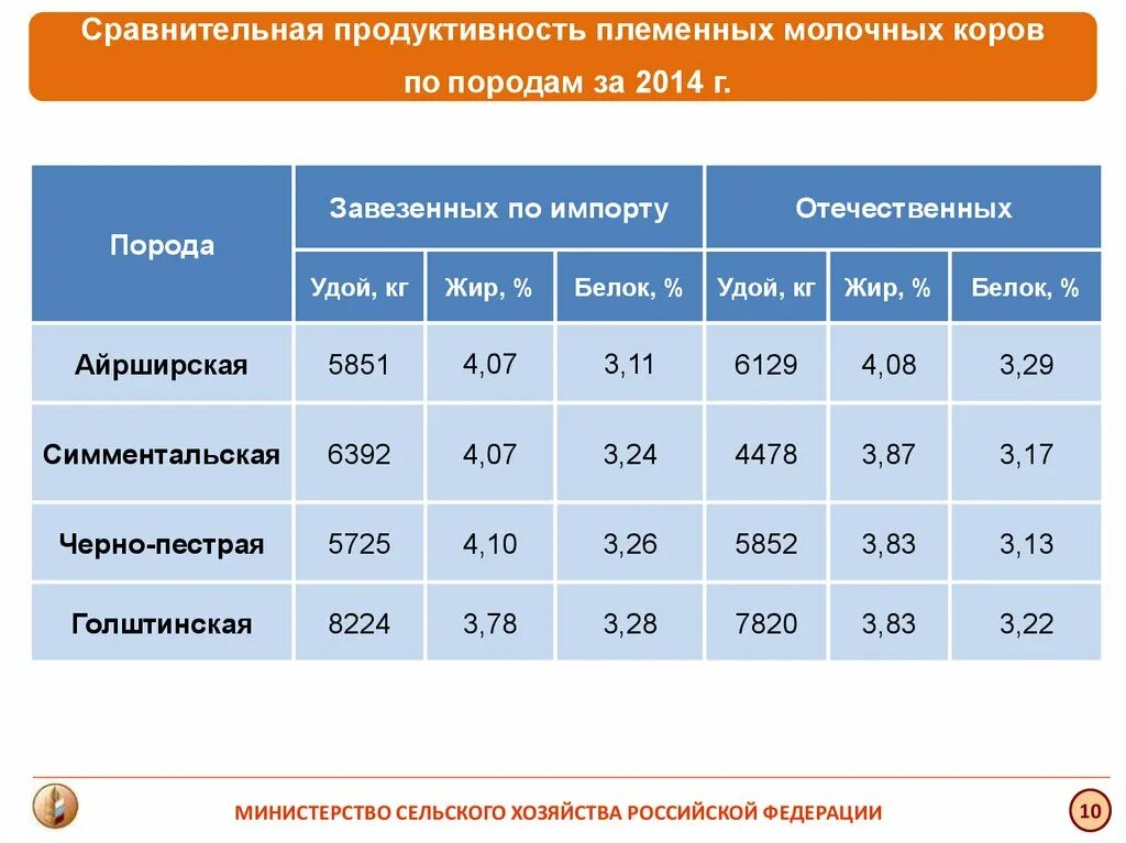 Показатели молочной продуктивности КРС. Показатели молочной продуктивности коров таблица. Показатели молочной продуктивности коров разных пород. Продуктивность молочных коров по годам.